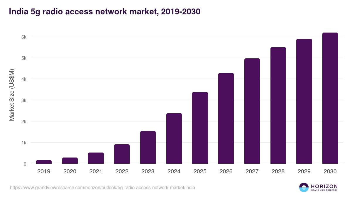 India 5g radio access network market, 2019-2030 (US$M)