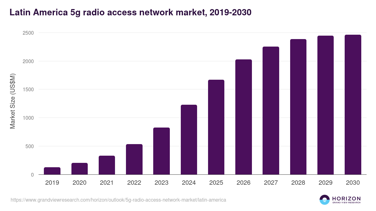 Latin America 5g radio access network market, 2019-2030 (US$M)