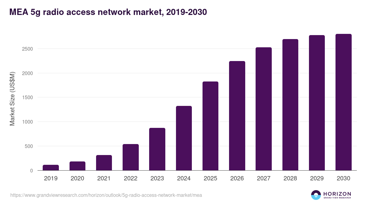 Middle East & Africa 5g radio access network market, 2019-2030 (US$M)