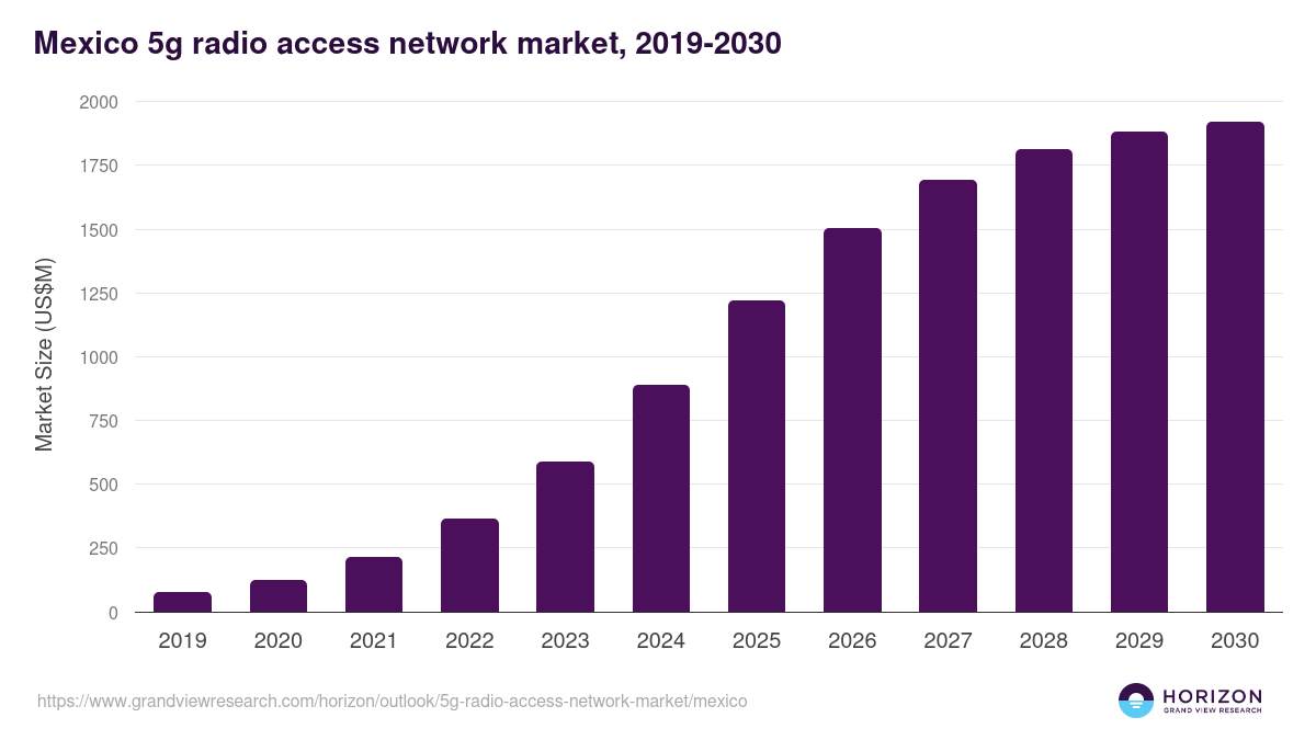 Mexico 5g radio access network market, 2019-2030 (US$M)