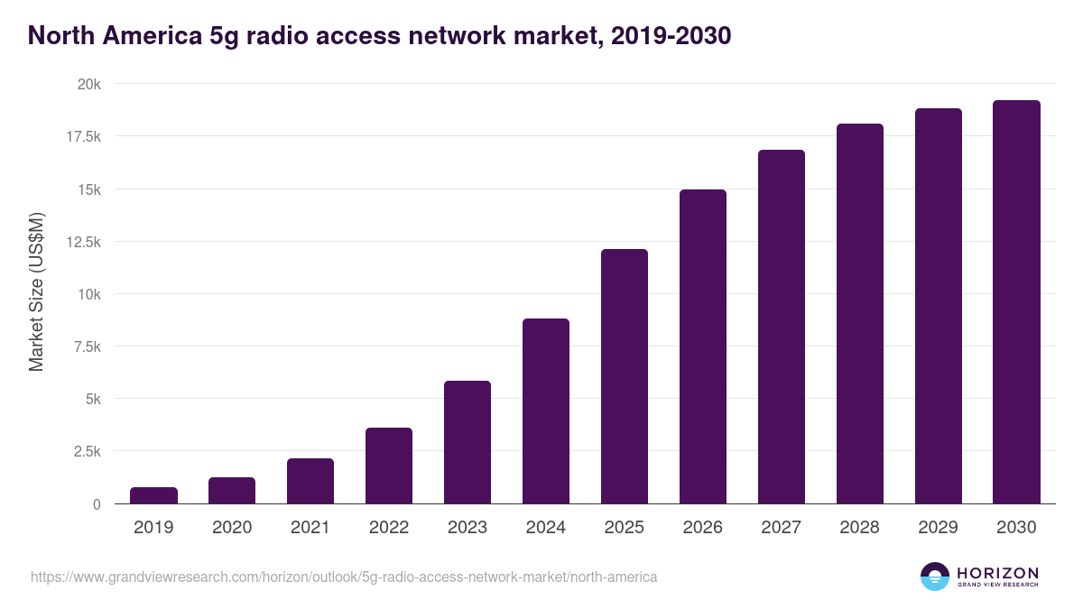 North America 5g radio access network market, 2019-2030 (US$M)