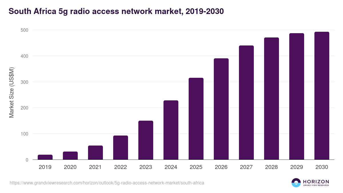 South Africa 5g radio access network market, 2019-2030 (US$M)