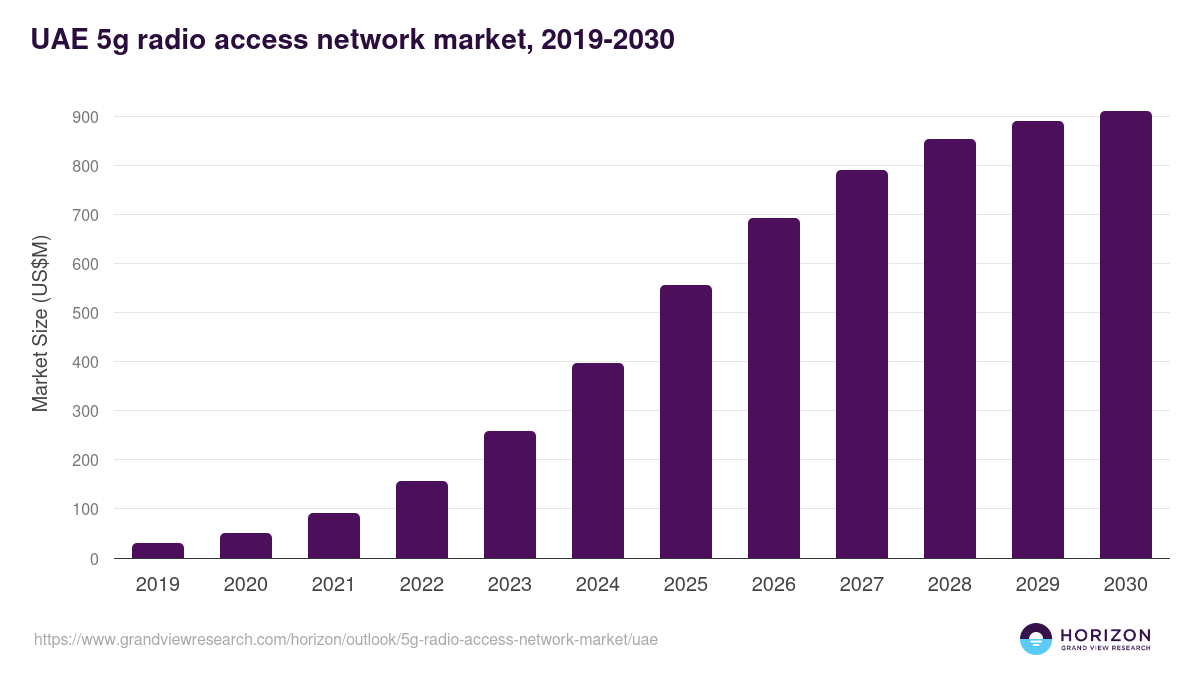 UAE 5g radio access network market, 2019-2030 (US$M)