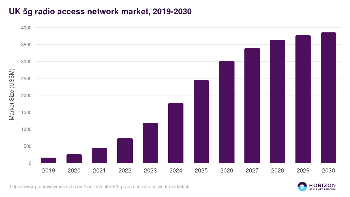 UK 5g radio access network market, 2019-2030 (US$M)