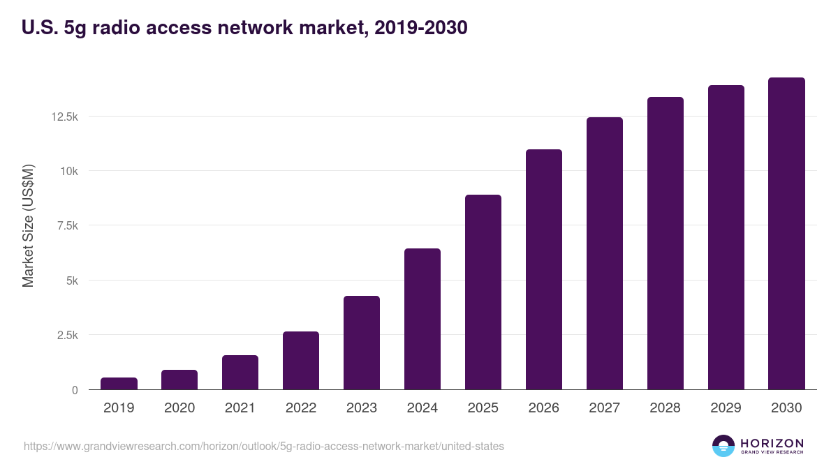U.S. 5g radio access network market, 2019-2030 (US$M)