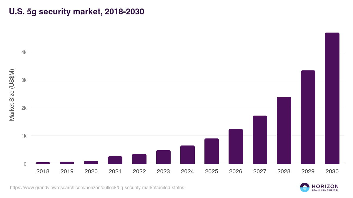 U.S. 5g security market, 2018-2030 (US$M)