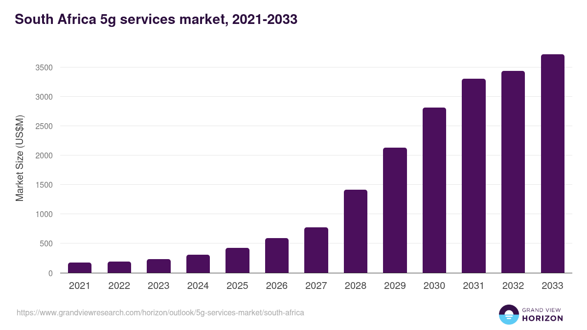South Africa 5g services market, 2021-2033 (US$M)
