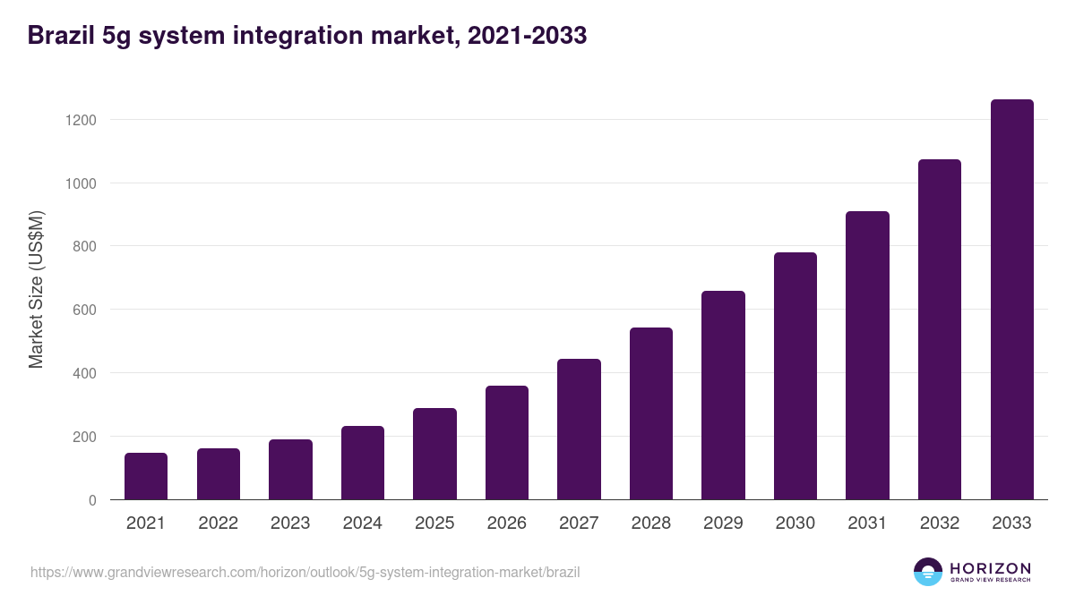 Brazil 5g system integration market, 2021-2033 (US$M)