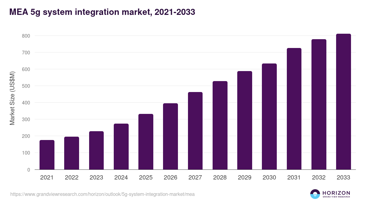 Middle East & Africa 5g system integration market, 2021-2033 (US$M)