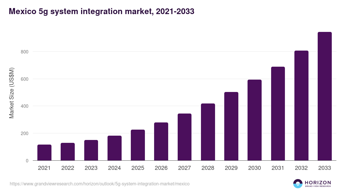 Mexico 5g system integration market, 2021-2033 (US$M)