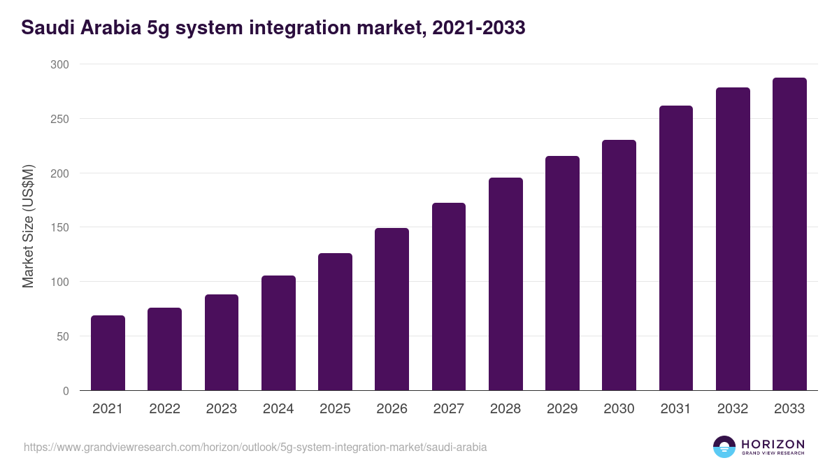 Saudi Arabia 5g system integration market, 2021-2033 (US$M)
