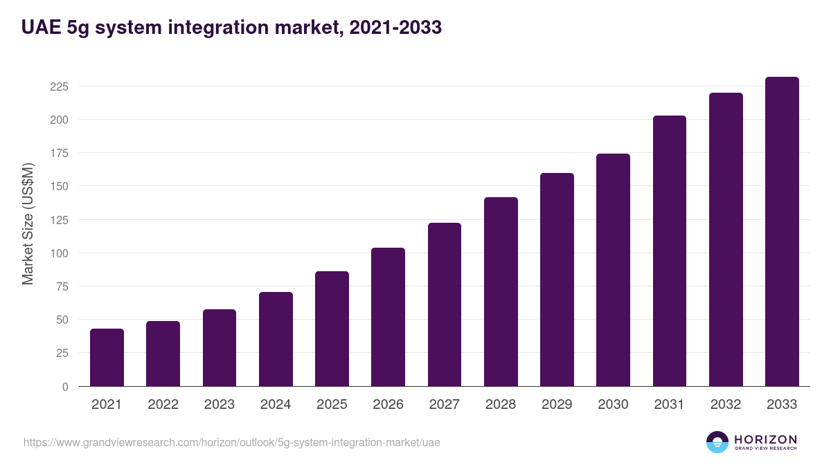 UAE 5g system integration market, 2021-2033 (US$M)