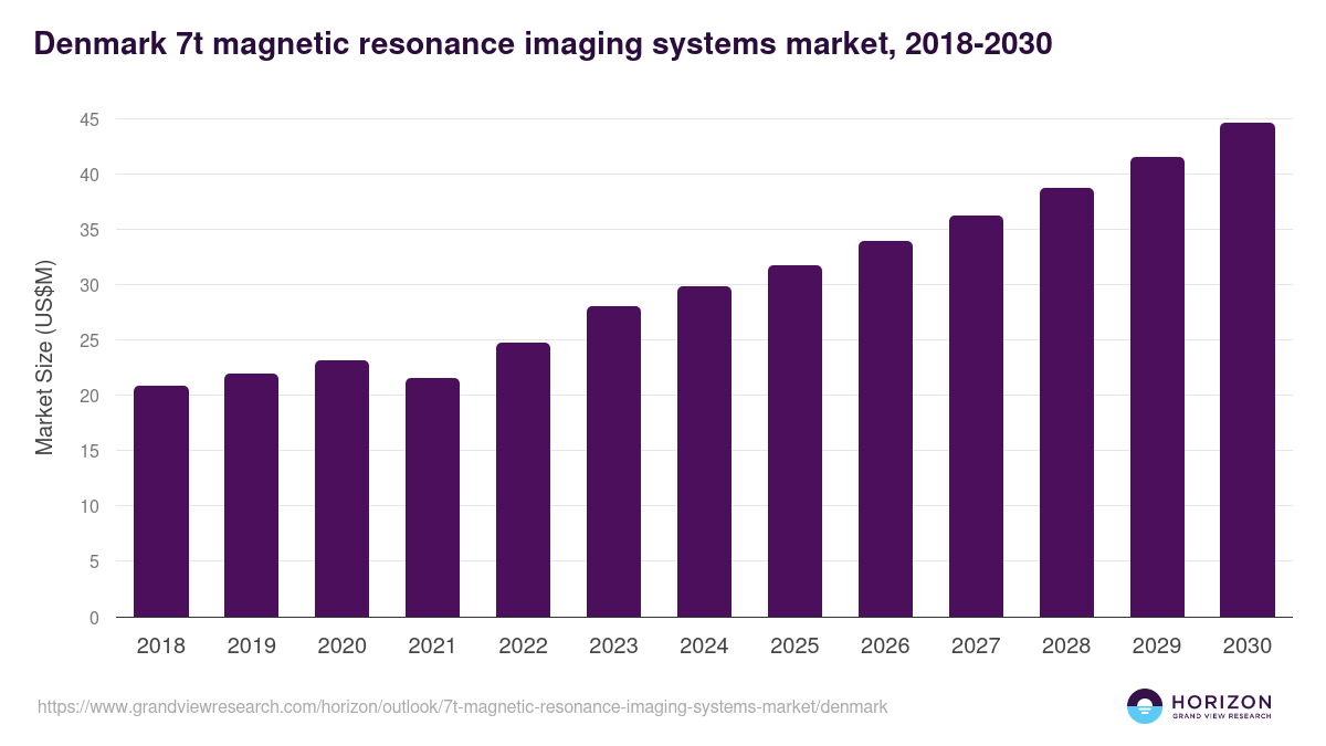 Denmark 7t magnetic resonance imaging systems market, 2018-2030 (US$M)