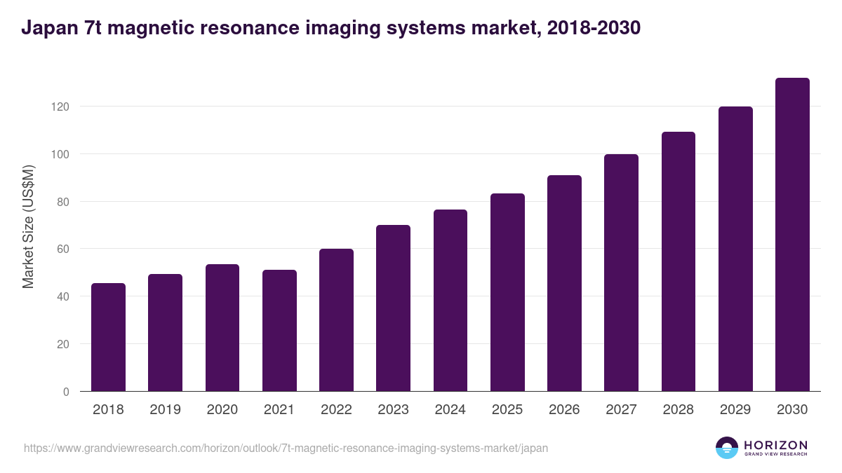 Japan 7t magnetic resonance imaging systems market, 2018-2030 (US$M)
