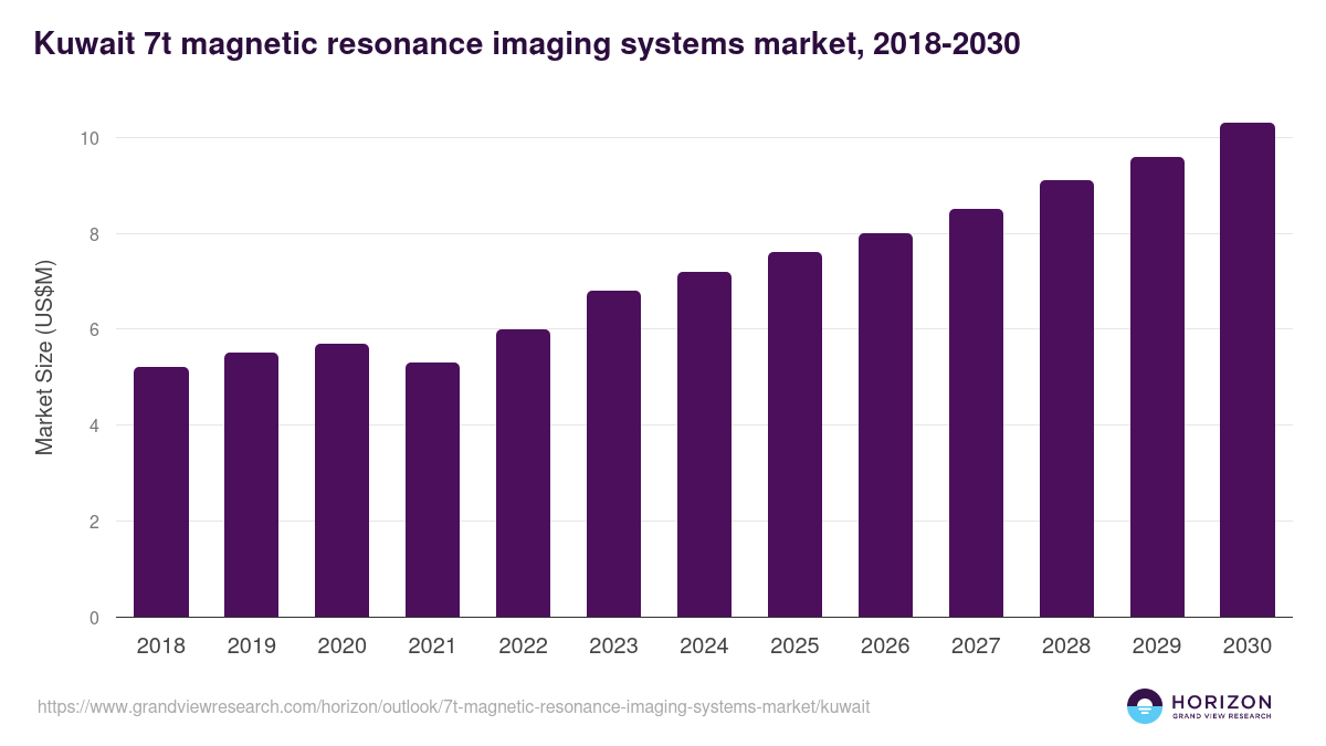 Kuwait 7t magnetic resonance imaging systems market, 2018-2030 (US$M)
