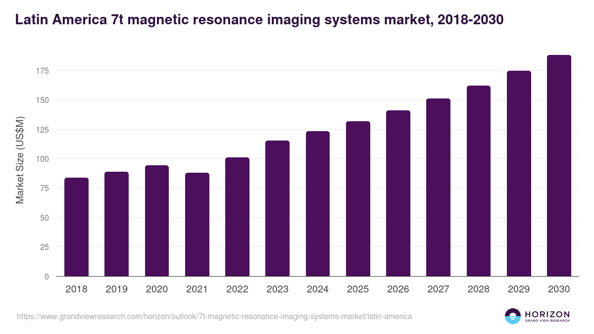 Latin America 7t magnetic resonance imaging systems market, 2018-2030 (US$M)