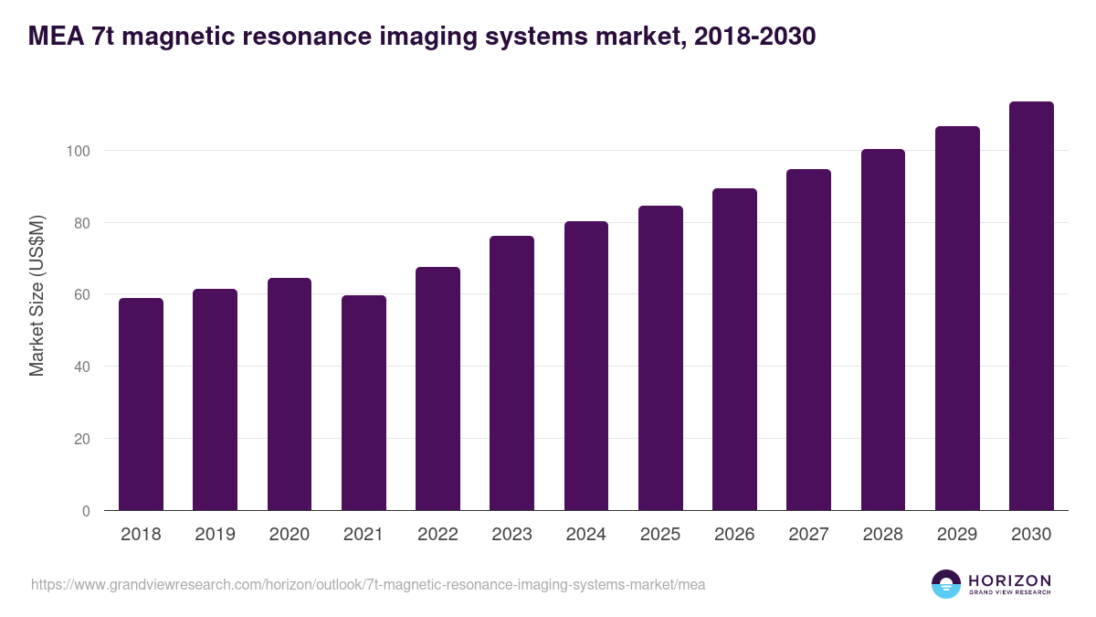 Middle East & Africa 7t magnetic resonance imaging systems market, 2018-2030 (US$M)