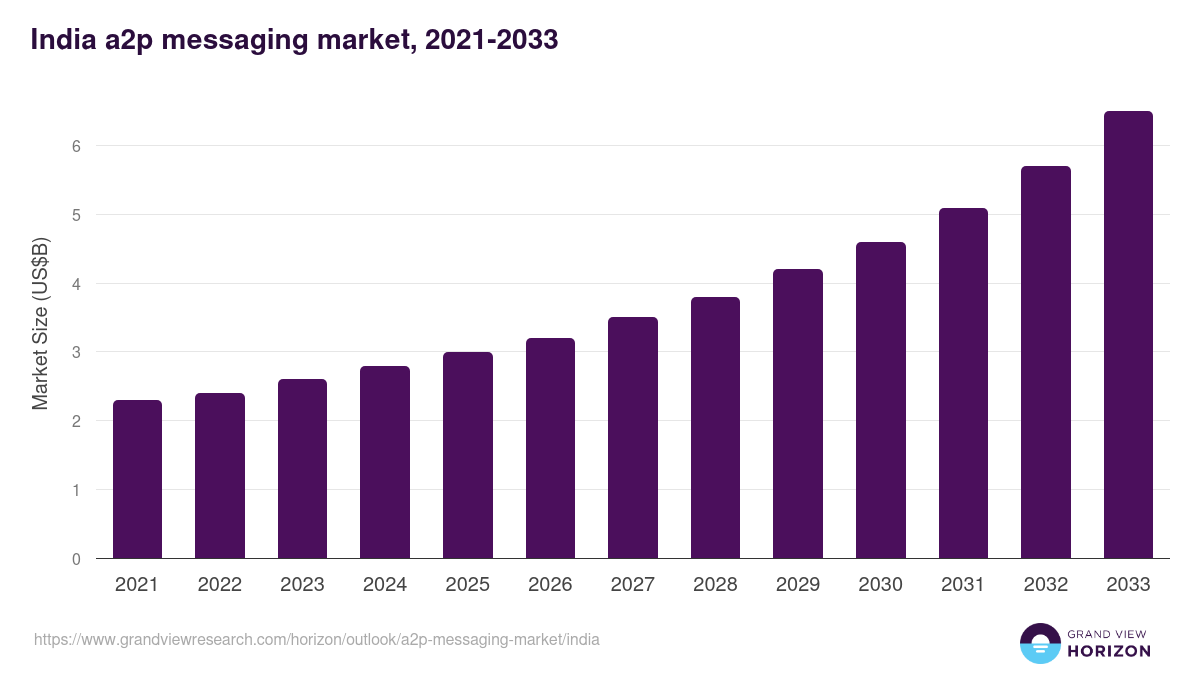 India a2p messaging market, 2021-2033 (US$B)