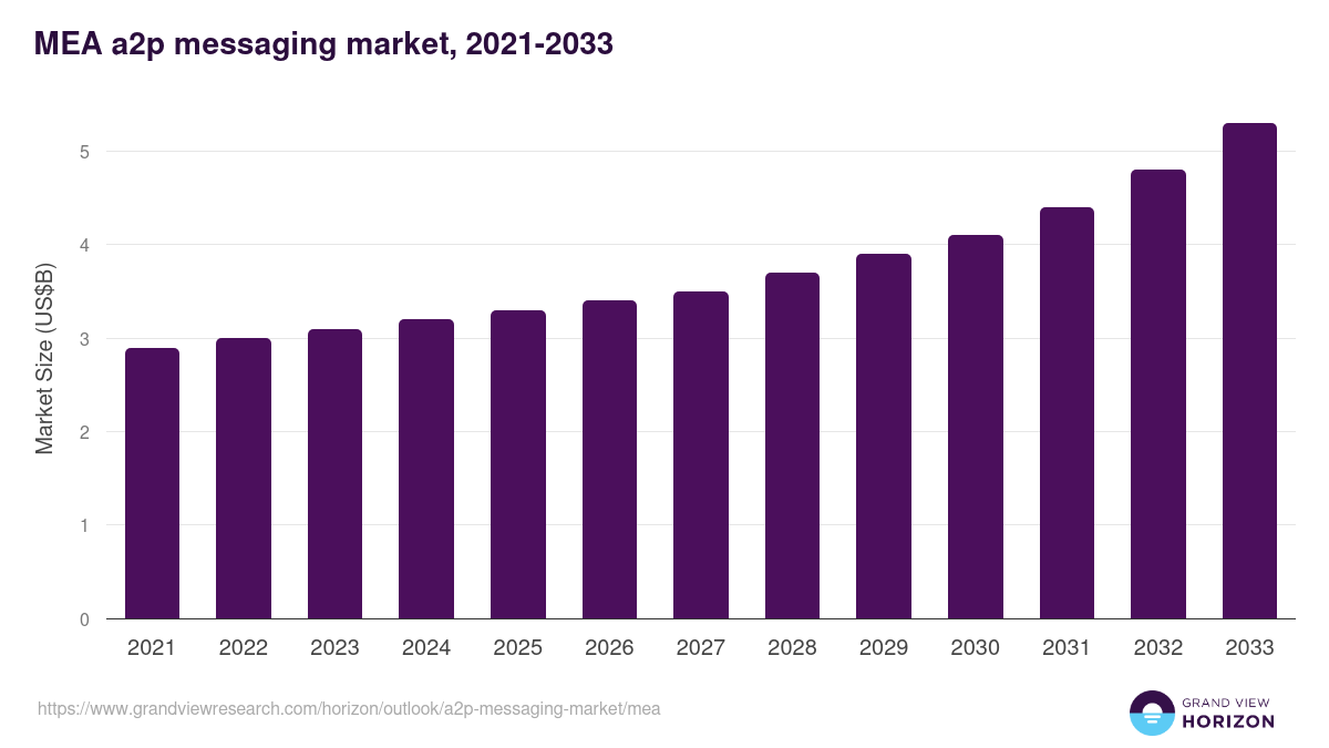 Middle East & Africa a2p messaging market, 2021-2033 (US$B)