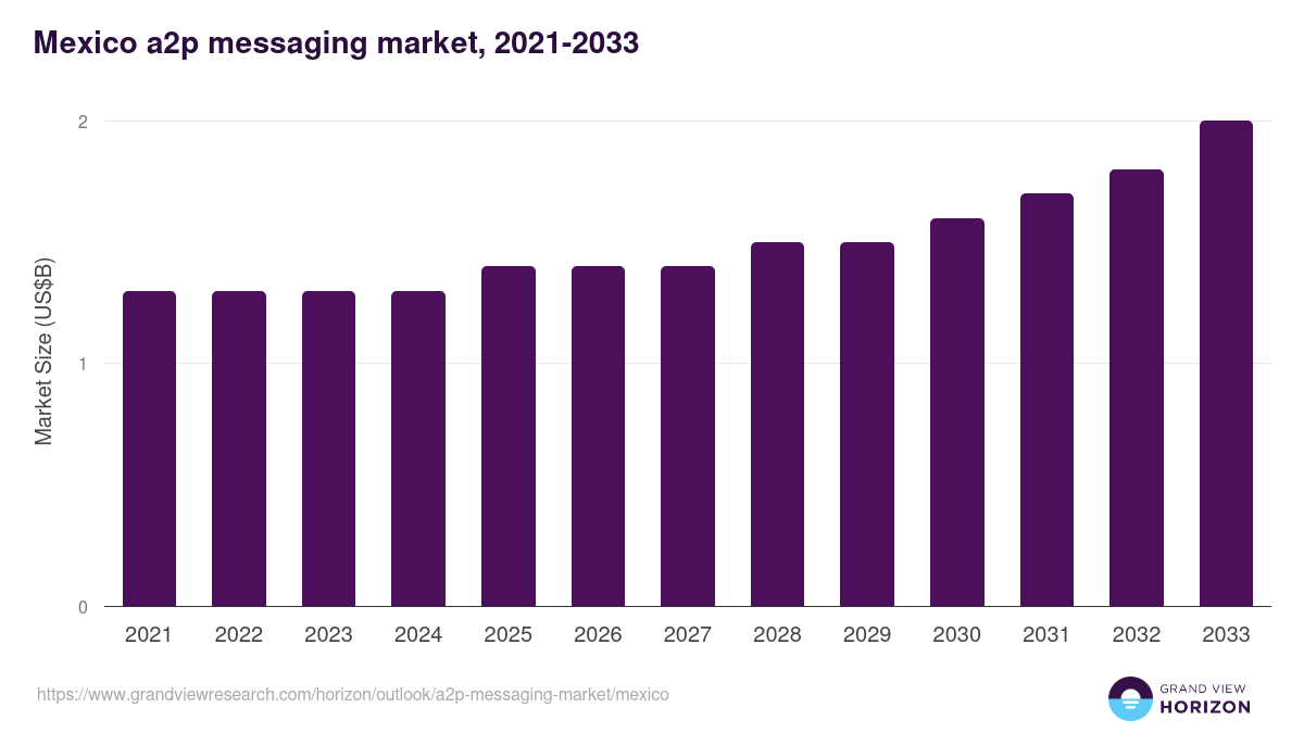 Mexico a2p messaging market, 2021-2033 (US$B)