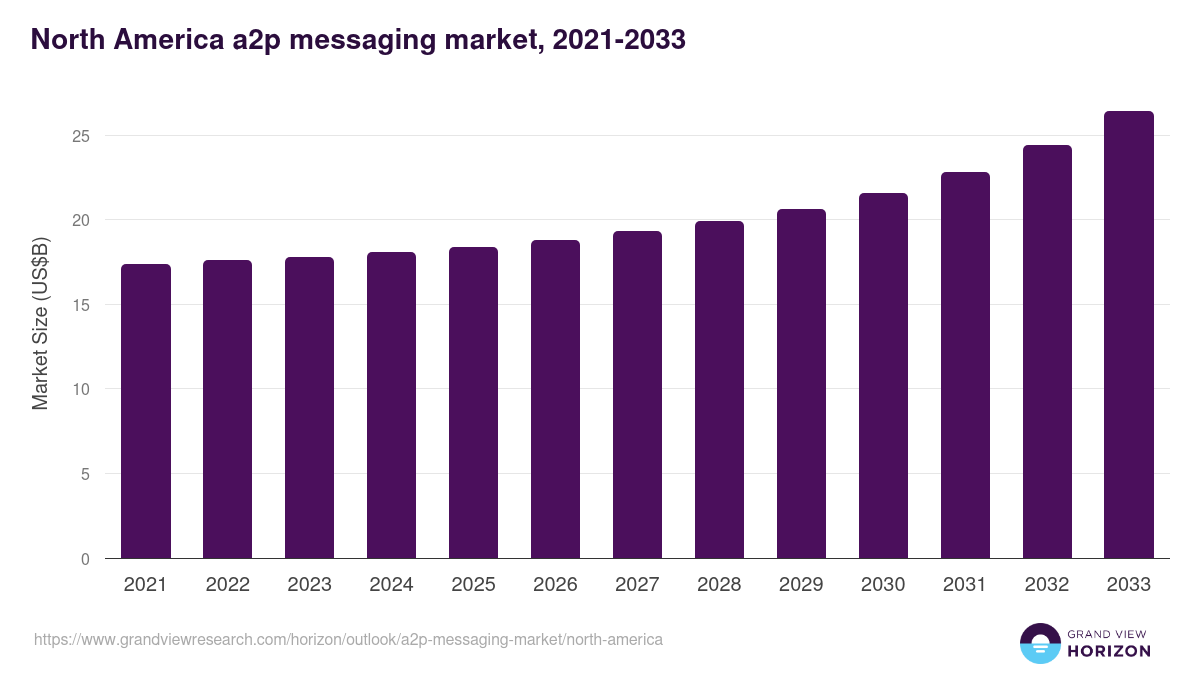 North America a2p messaging market, 2021-2033 (US$B)