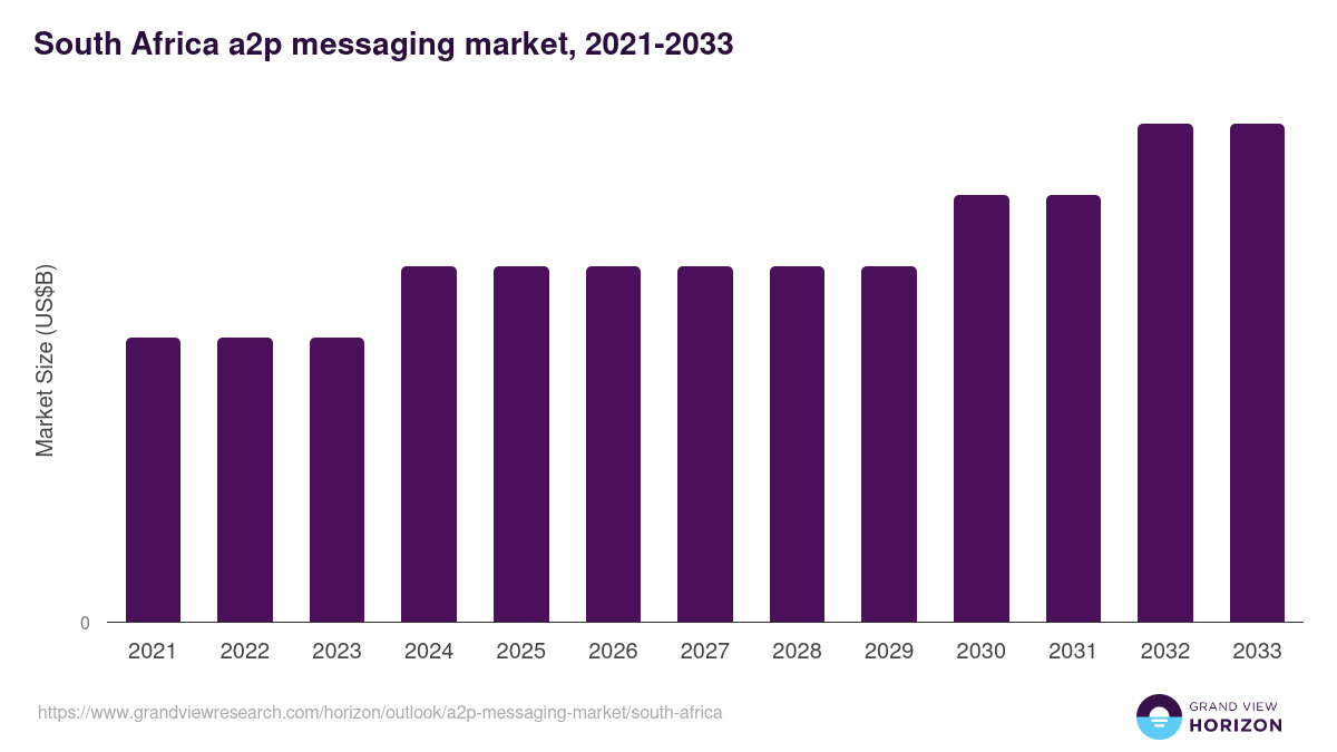 South Africa a2p messaging market, 2021-2033 (US$B)