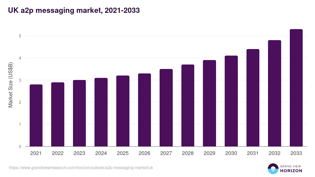 UK a2p messaging market, 2021-2033 (US$B)