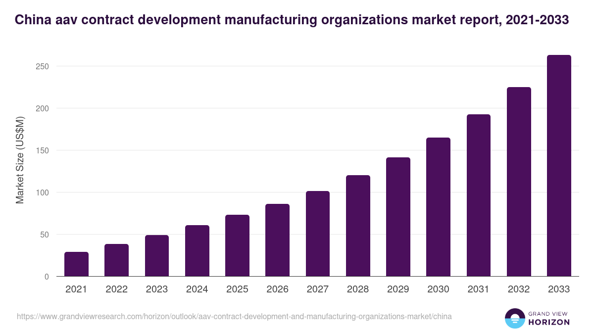 China aav contract development and manufacturing organizations market, 2021-2033 (US$M)