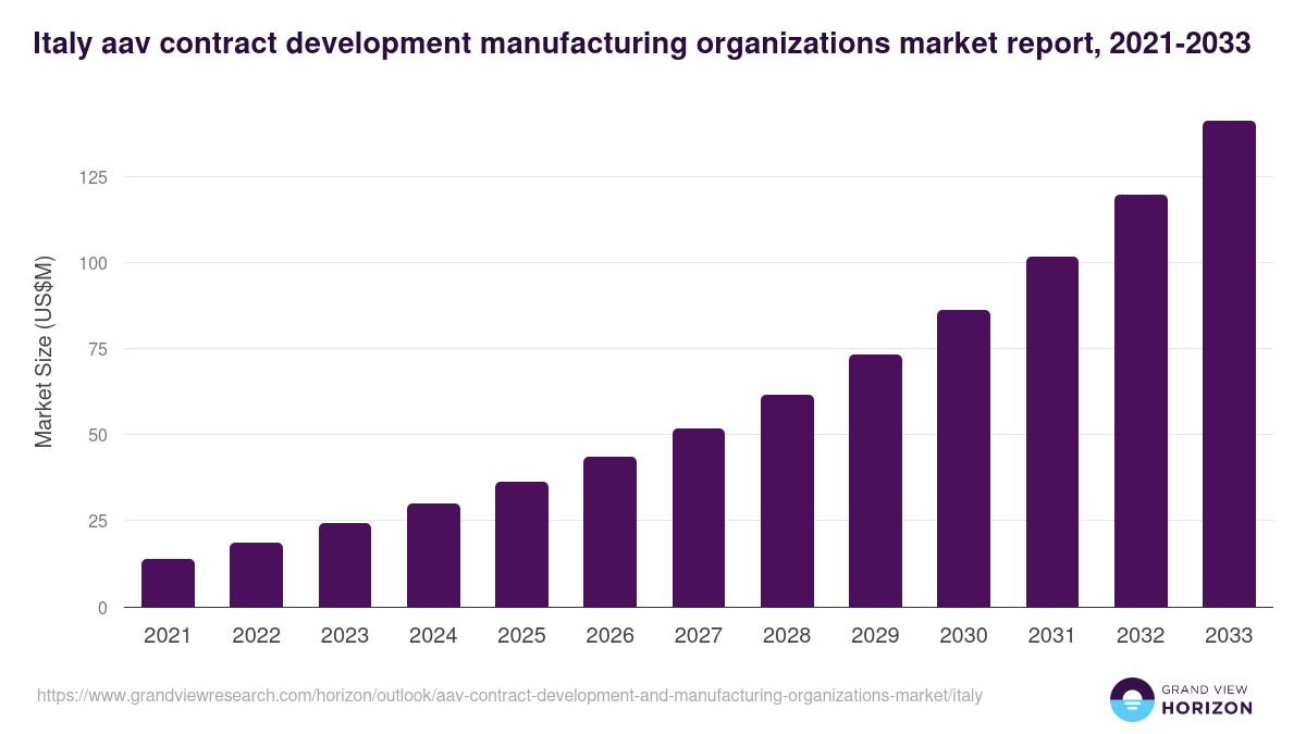 Italy aav contract development and manufacturing organizations market, 2021-2033 (US$M)