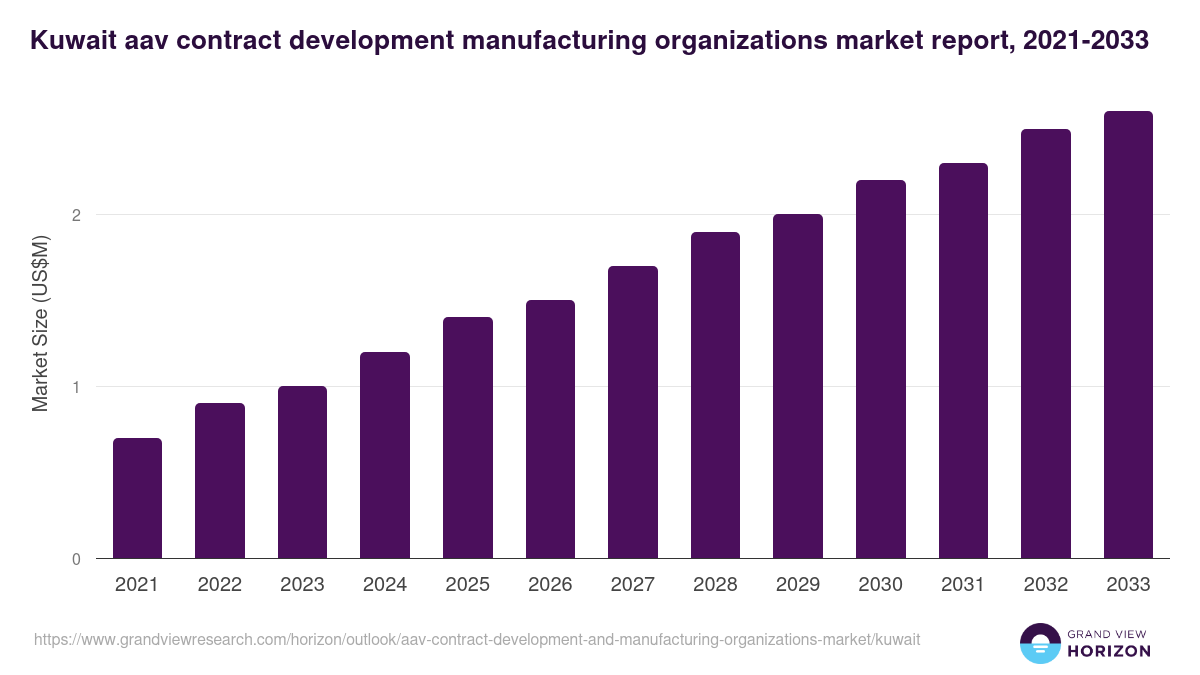 Kuwait aav contract development and manufacturing organizations market, 2021-2033 (US$M)