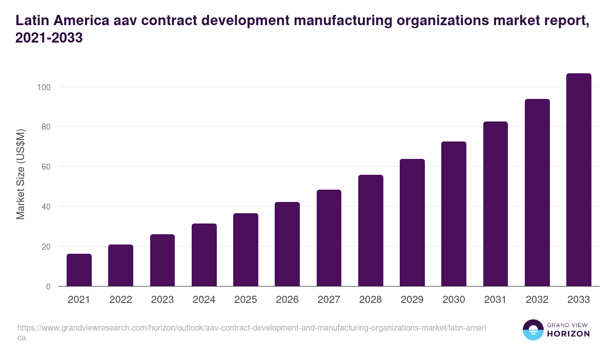 Latin America aav contract development and manufacturing organizations market, 2021-2033 (US$M)