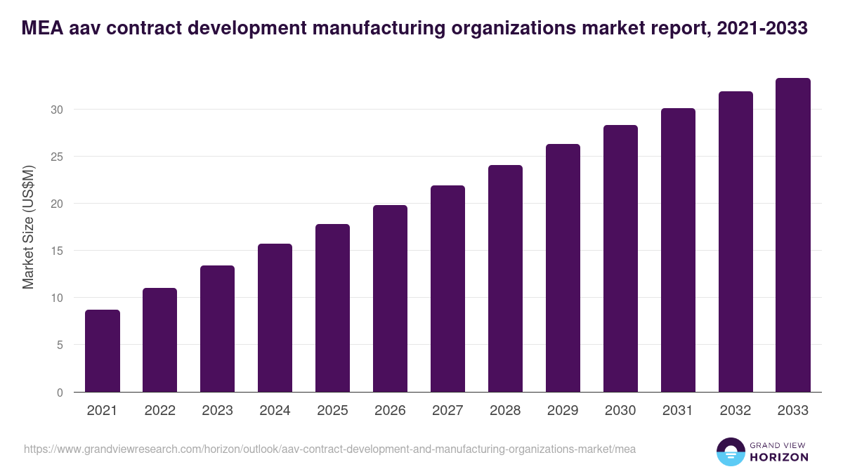 Middle East & Africa aav contract development and manufacturing organizations market, 2021-2033 (US$M)