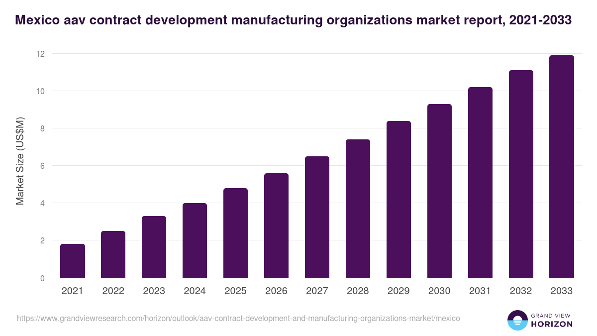 Mexico aav contract development and manufacturing organizations market, 2021-2033 (US$M)
