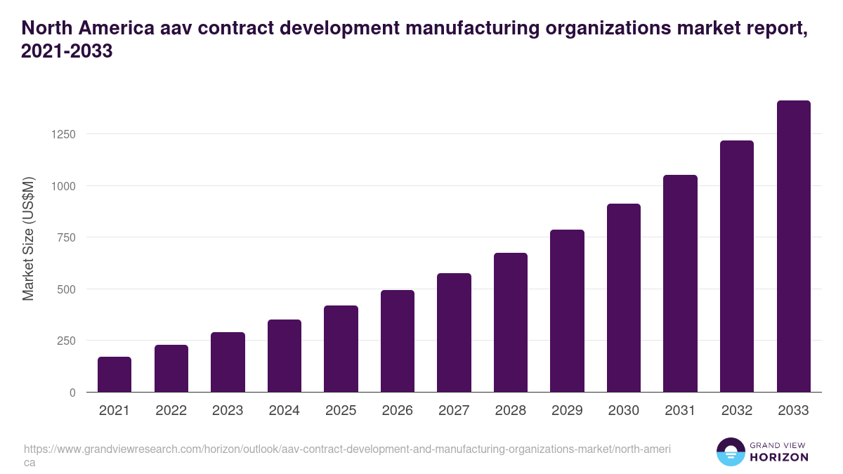 North America aav contract development and manufacturing organizations market, 2021-2033 (US$M)