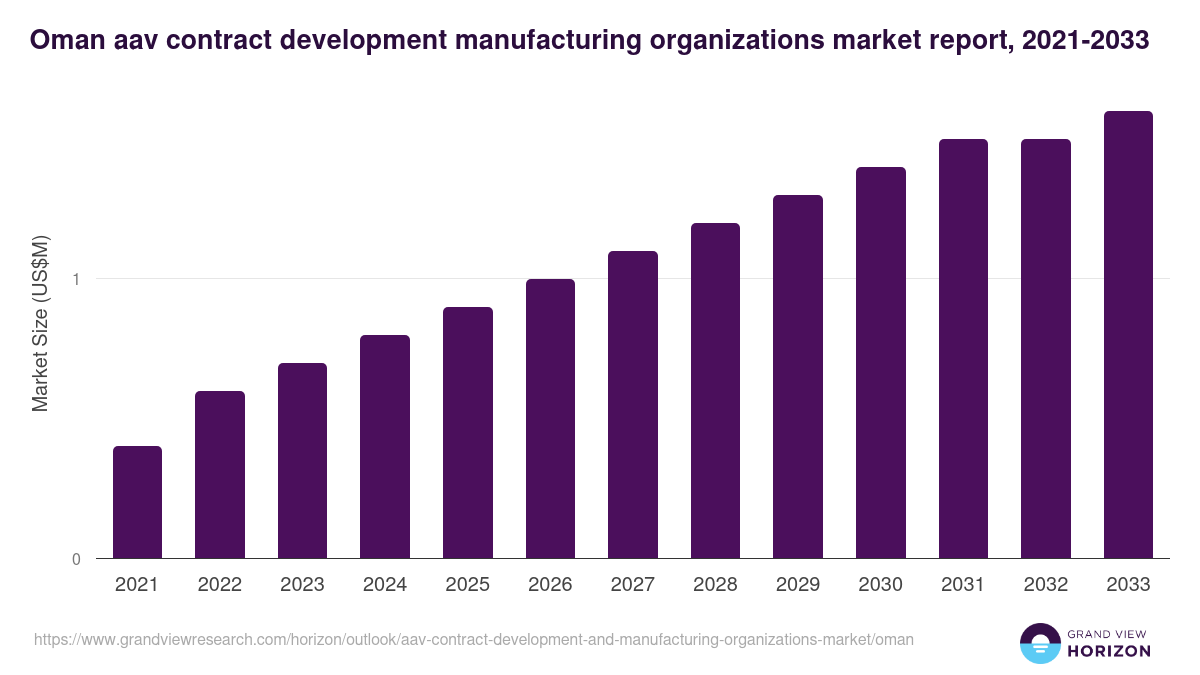 Oman aav contract development and manufacturing organizations market, 2021-2033 (US$M)