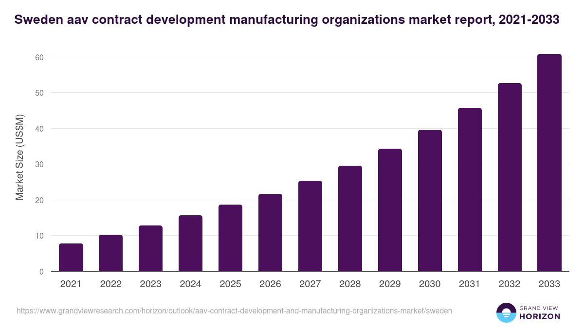 Sweden aav contract development and manufacturing organizations market, 2021-2033 (US$M)