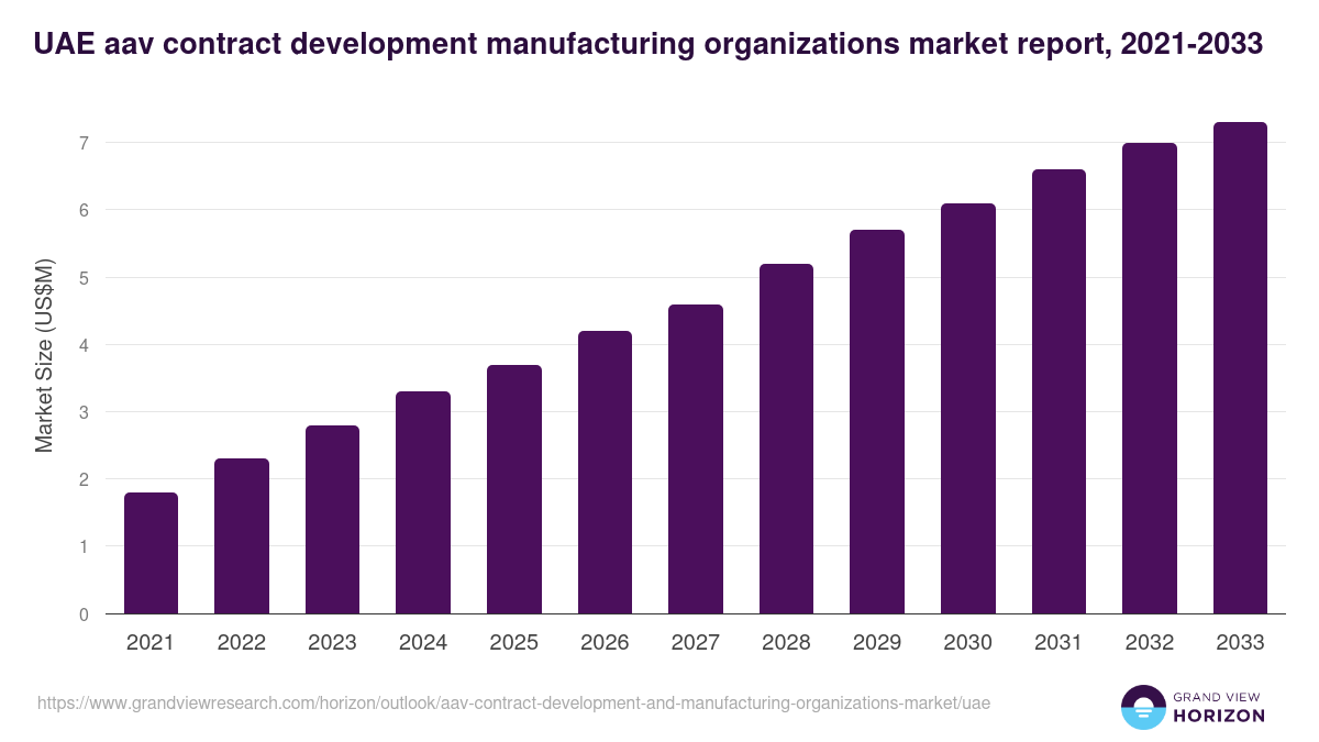 UAE aav contract development and manufacturing organizations market, 2021-2033 (US$M)