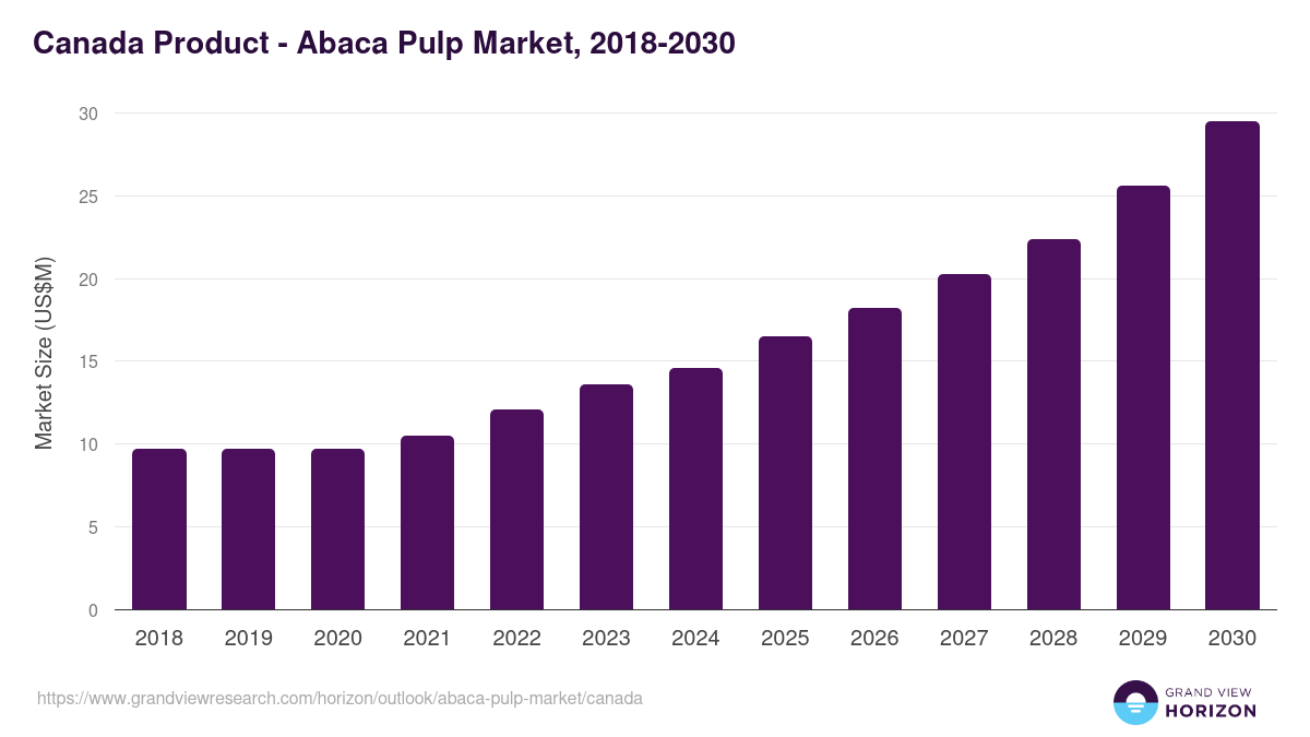 Canada abaca pulp market, 2018-2030 (US$M)