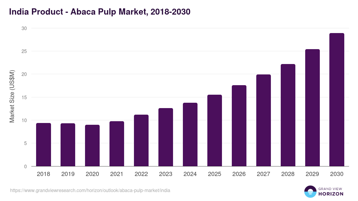India abaca pulp market, 2018-2030 (US$M)