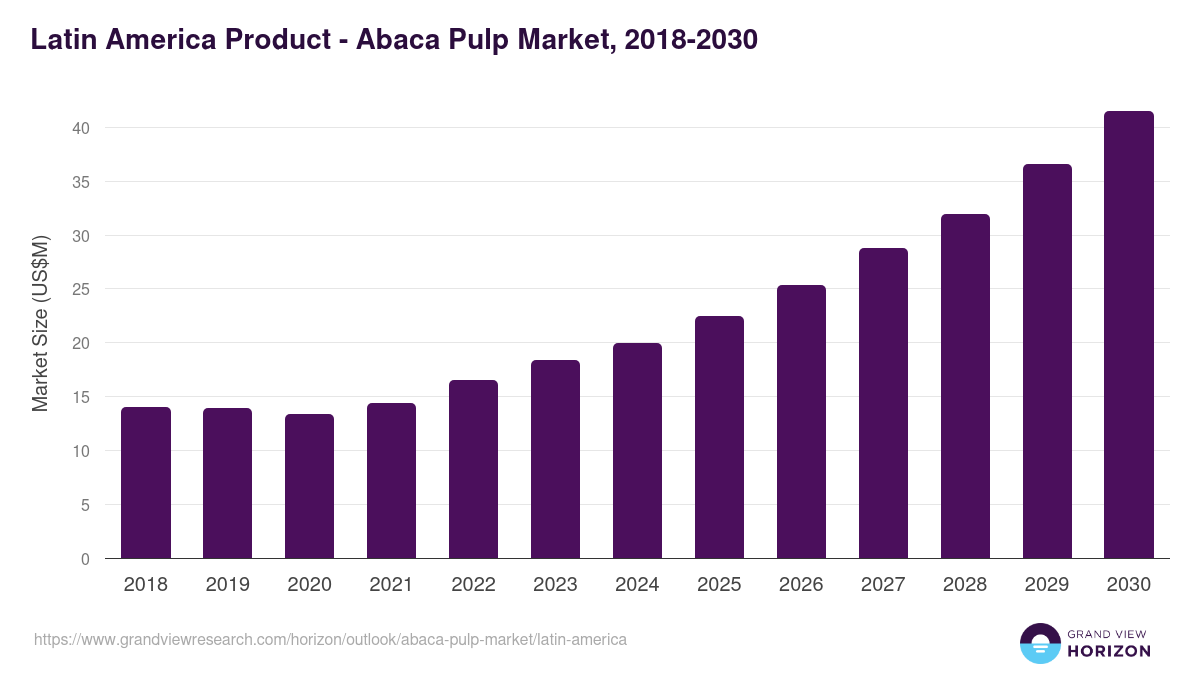 Latin America abaca pulp market, 2018-2030 (US$M)