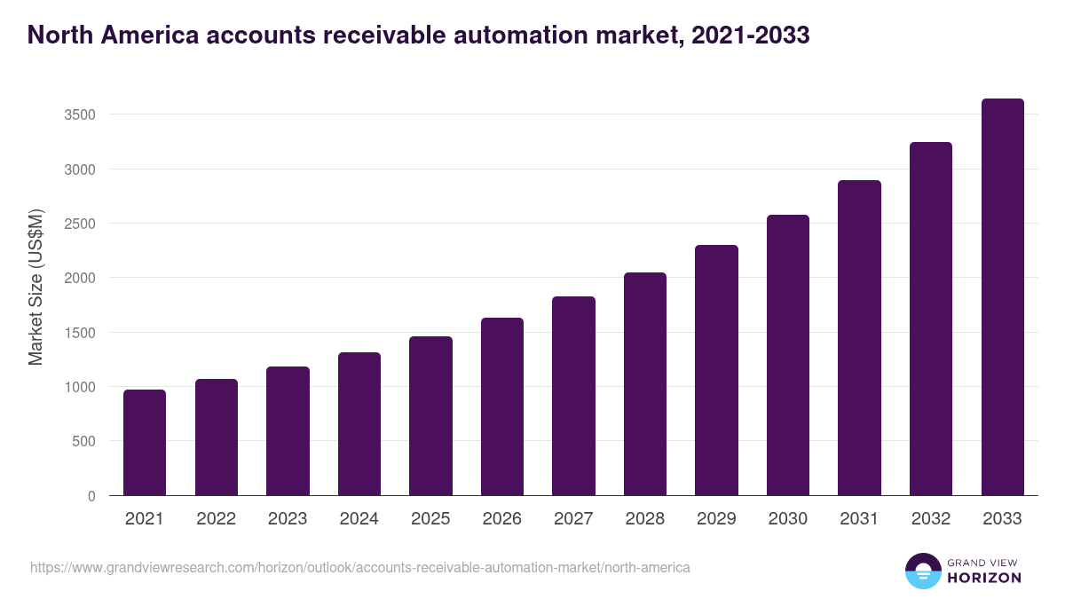 North America accounts receivable automation market, 2021-2033 (US$M)