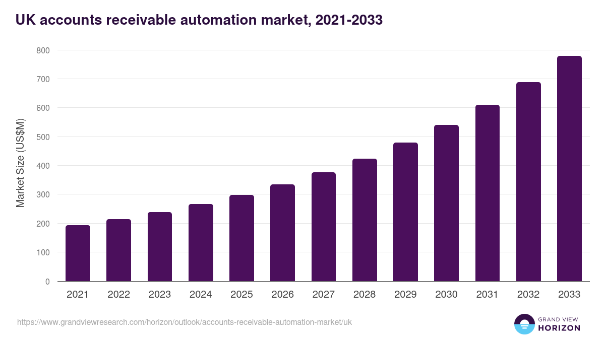 UK accounts receivable automation market, 2021-2033 (US$M)