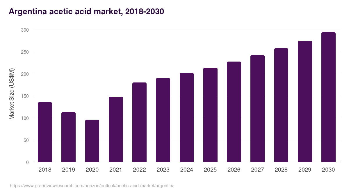 Argentina acetic acid market, 2018-2030 (US$M)