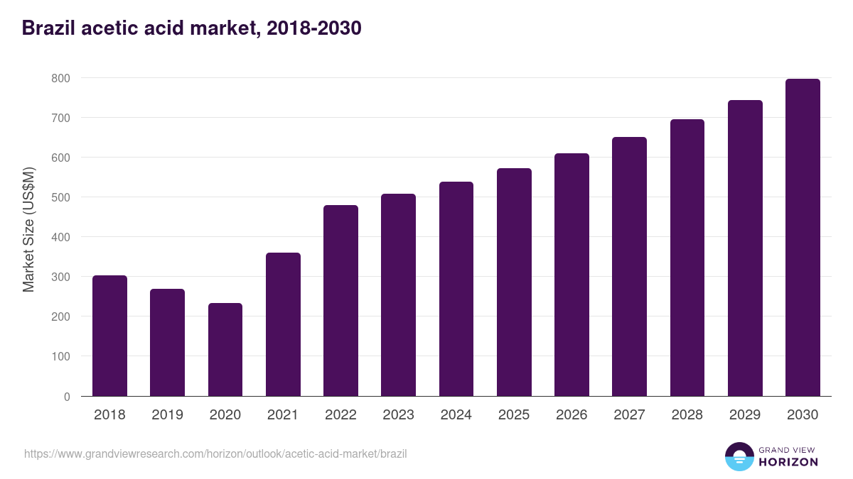 Brazil acetic acid market, 2018-2030 (US$M)