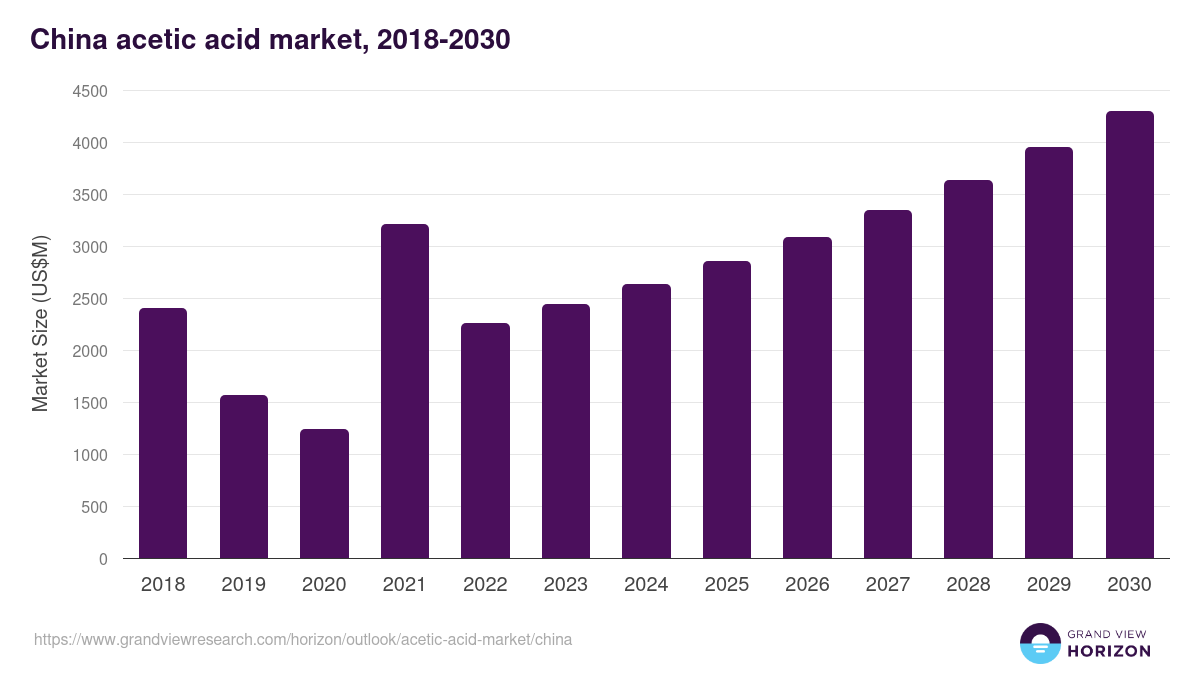 China acetic acid market, 2018-2030 (US$M)