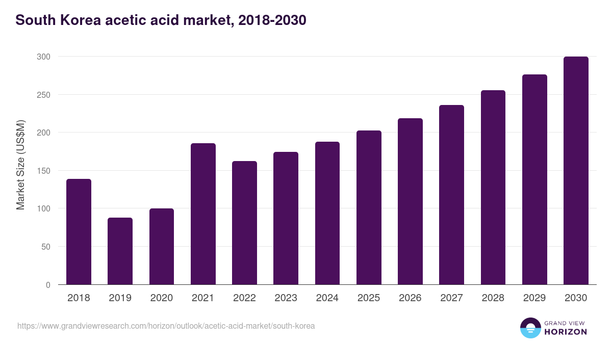 South Korea acetic acid market, 2018-2030 (US$M)