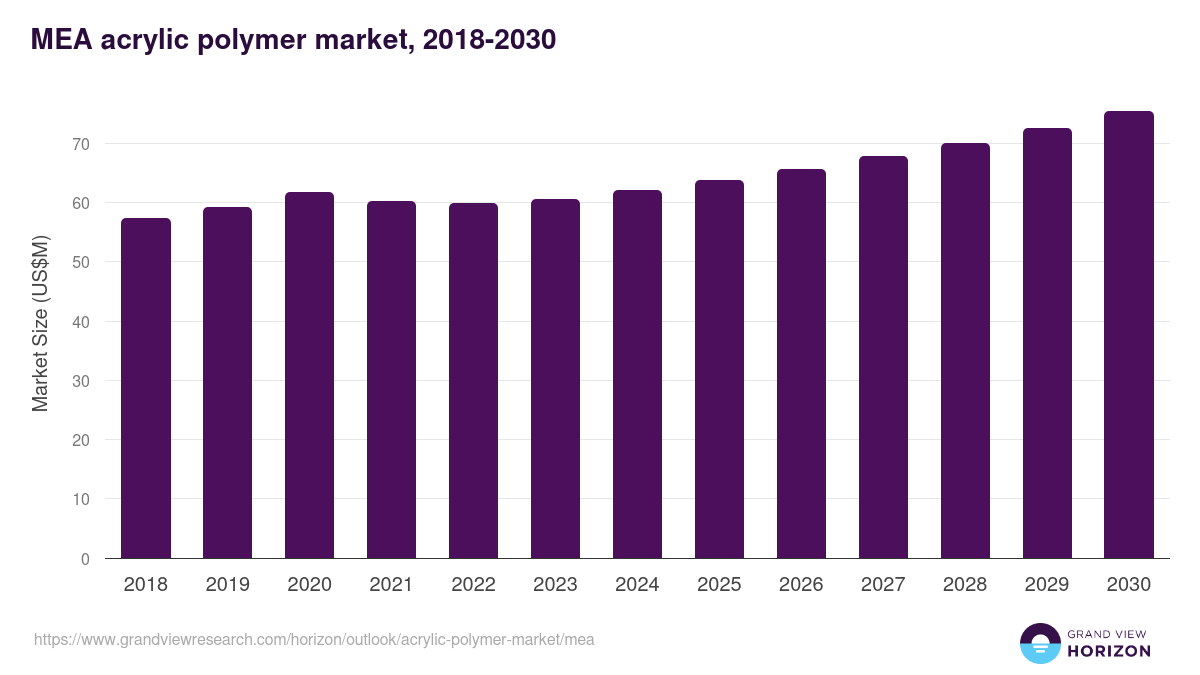 Middle East & Africa acrylic polymer market, 2018-2030 (US$M)