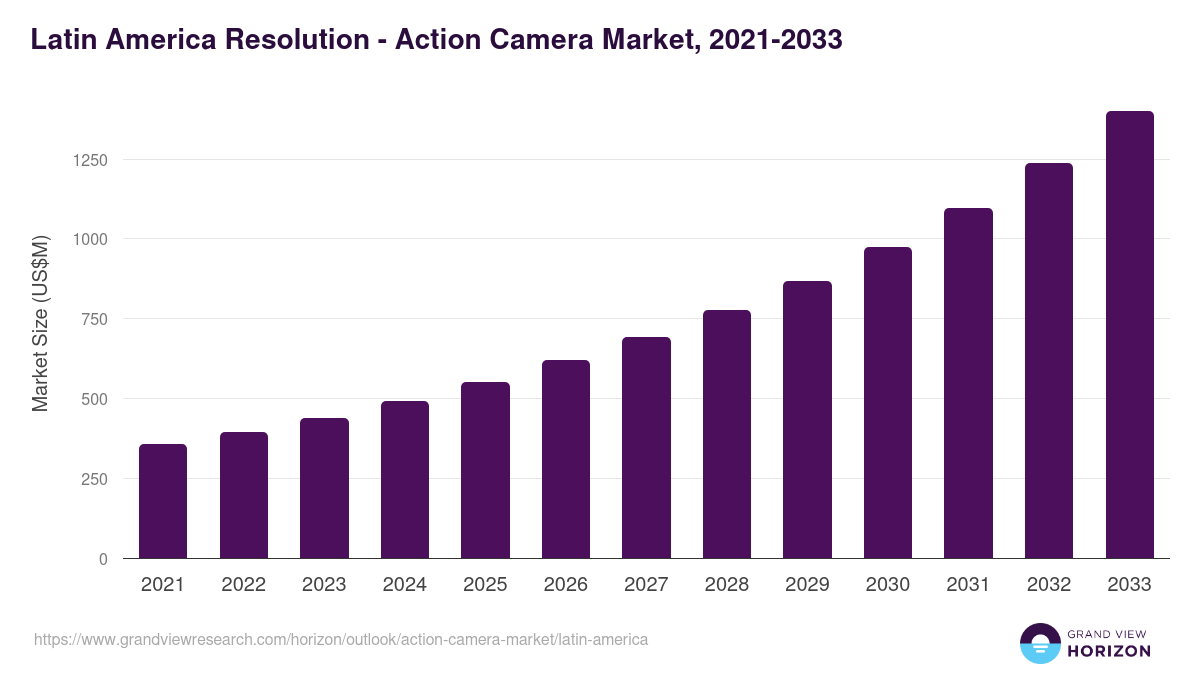 Latin America action camera market, 2021-2033 (US$M)