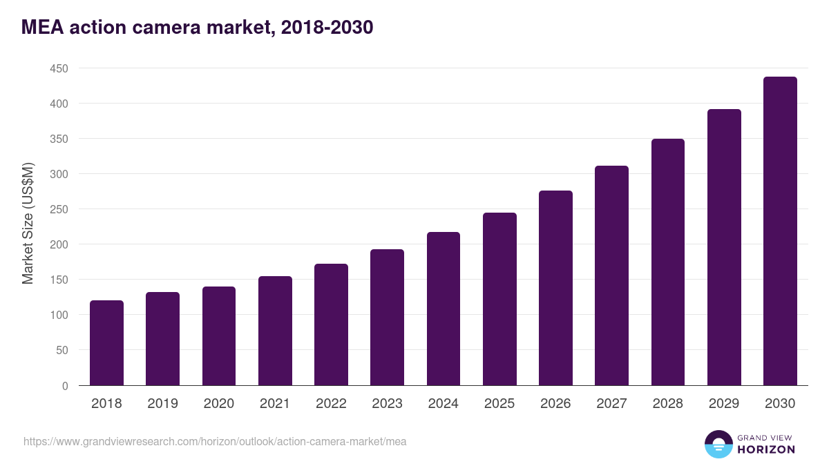 Middle East & Africa action camera market, 2018-2030 (US$M)