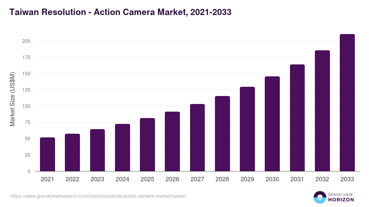 Taiwan action camera market, 2021-2033 (US$M)